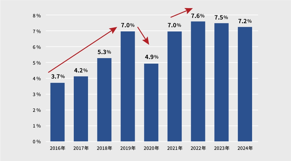 正社員の転職率（20代〜50代）