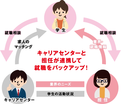キャリアセンターと担任が連携して就職をバックアップ！